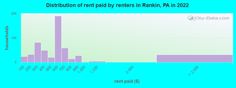 Distribution of rent paid by renters in Rankin, PA in 2022