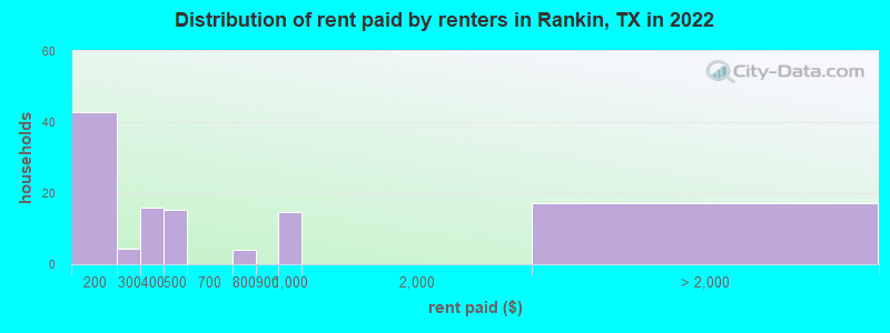 Distribution of rent paid by renters in Rankin, TX in 2022