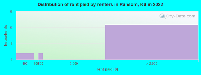 Distribution of rent paid by renters in Ransom, KS in 2022
