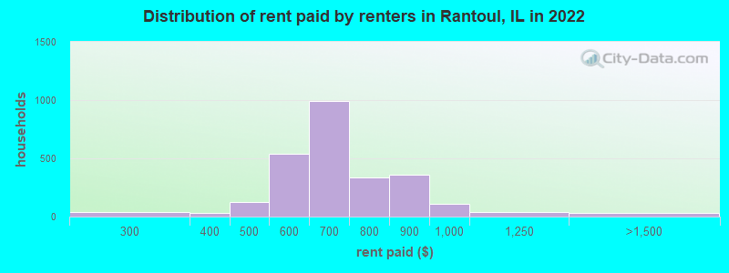 Distribution of rent paid by renters in Rantoul, IL in 2022