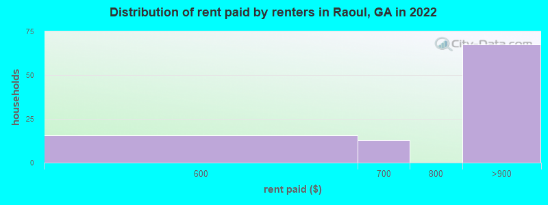 Distribution of rent paid by renters in Raoul, GA in 2022