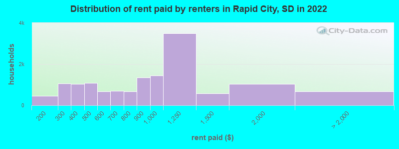 Distribution of rent paid by renters in Rapid City, SD in 2022
