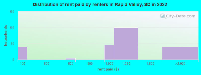 Distribution of rent paid by renters in Rapid Valley, SD in 2022