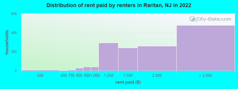 Distribution of rent paid by renters in Raritan, NJ in 2022