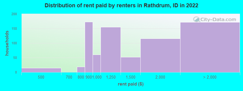 Distribution of rent paid by renters in Rathdrum, ID in 2022