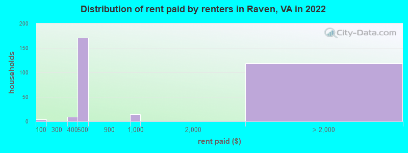Distribution of rent paid by renters in Raven, VA in 2022