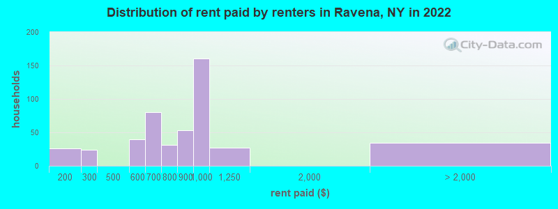 Distribution of rent paid by renters in Ravena, NY in 2022