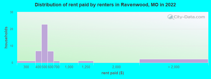 Distribution of rent paid by renters in Ravenwood, MO in 2022