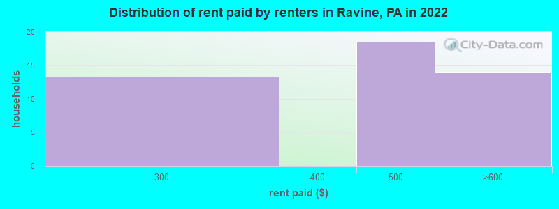 Distribution of rent paid by renters in Ravine, PA in 2022