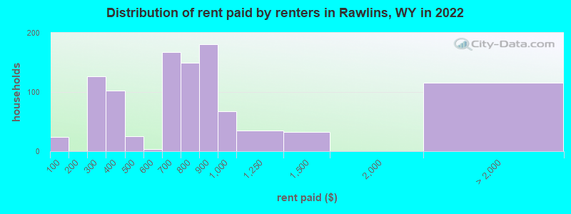 Distribution of rent paid by renters in Rawlins, WY in 2022