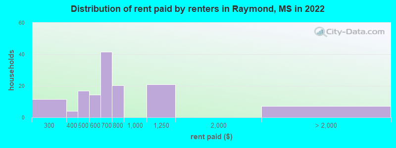 Distribution of rent paid by renters in Raymond, MS in 2022