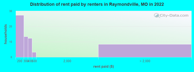Distribution of rent paid by renters in Raymondville, MO in 2022