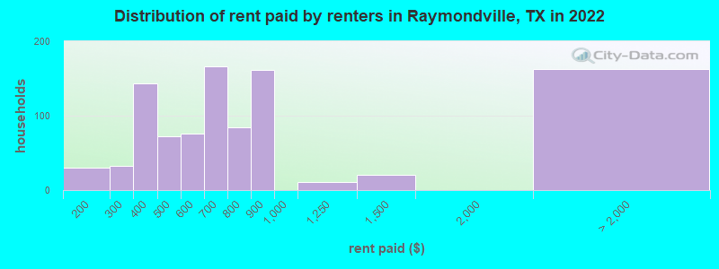 Distribution of rent paid by renters in Raymondville, TX in 2022