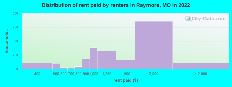 Distribution of rent paid by renters in Raymore, MO in 2022