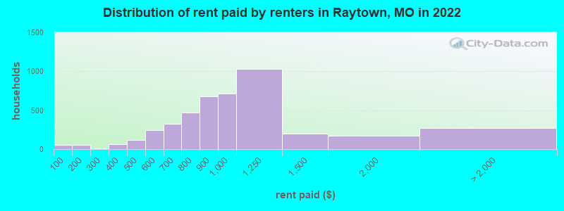 Distribution of rent paid by renters in Raytown, MO in 2022