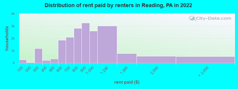 Distribution of rent paid by renters in Reading, PA in 2022