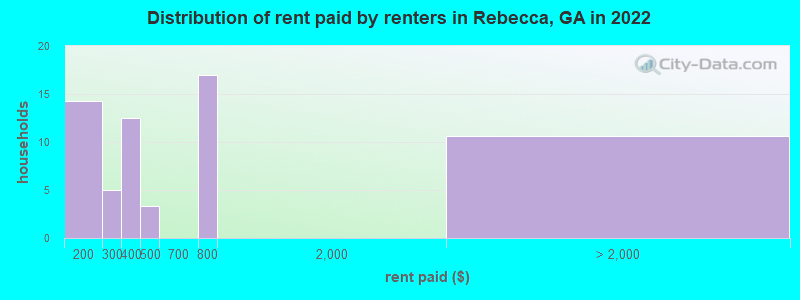Distribution of rent paid by renters in Rebecca, GA in 2022