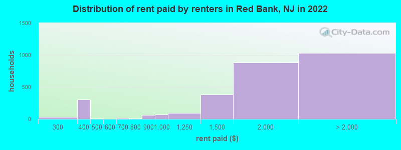 Distribution of rent paid by renters in Red Bank, NJ in 2022