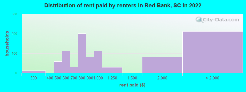 Distribution of rent paid by renters in Red Bank, SC in 2022