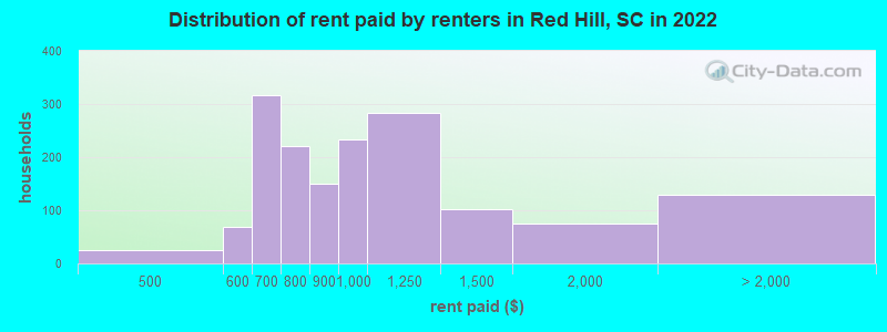 Distribution of rent paid by renters in Red Hill, SC in 2022