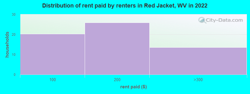 Distribution of rent paid by renters in Red Jacket, WV in 2022
