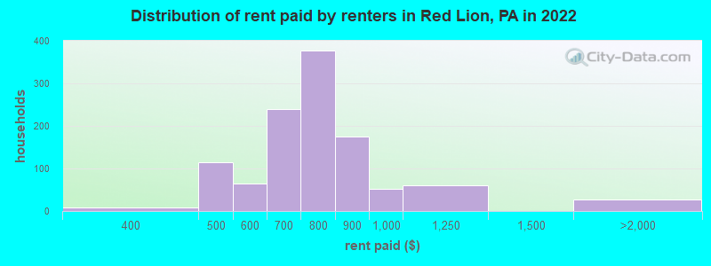 Distribution of rent paid by renters in Red Lion, PA in 2022