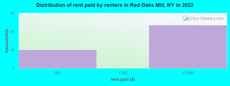 Distribution of rent paid by renters in Red Oaks Mill, NY in 2022
