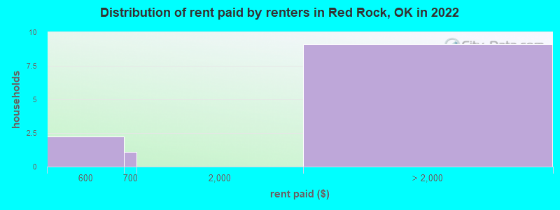 Distribution of rent paid by renters in Red Rock, OK in 2022