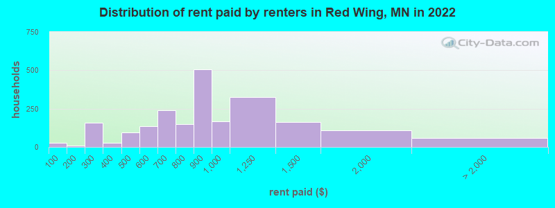 Distribution of rent paid by renters in Red Wing, MN in 2022