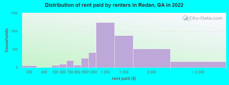 Distribution of rent paid by renters in Redan, GA in 2022