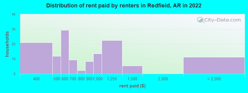 Distribution of rent paid by renters in Redfield, AR in 2022