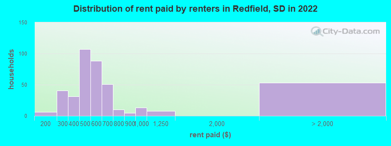 Distribution of rent paid by renters in Redfield, SD in 2022