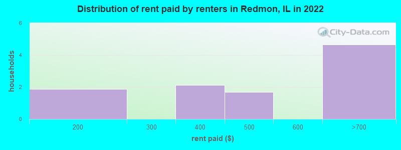 Distribution of rent paid by renters in Redmon, IL in 2022