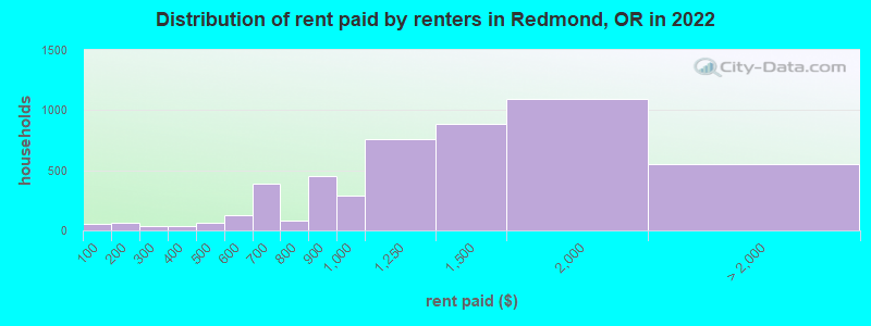 Distribution of rent paid by renters in Redmond, OR in 2022