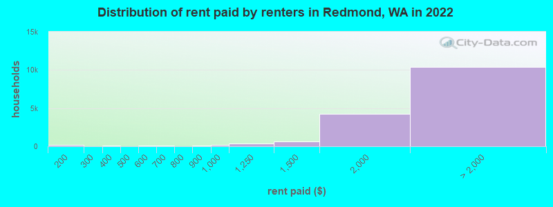 Distribution of rent paid by renters in Redmond, WA in 2022