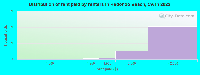 Distribution of rent paid by renters in Redondo Beach, CA in 2022