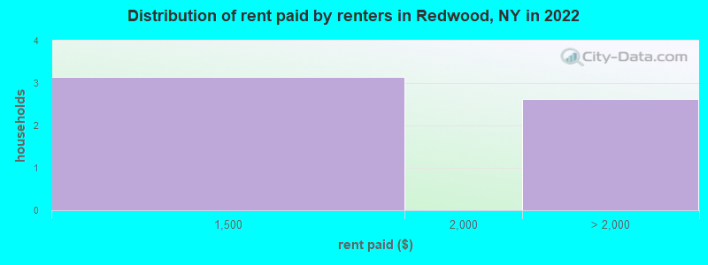 Distribution of rent paid by renters in Redwood, NY in 2022