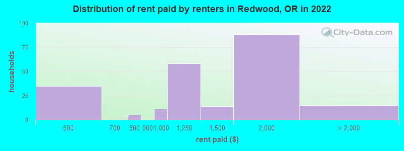 Distribution of rent paid by renters in Redwood, OR in 2022