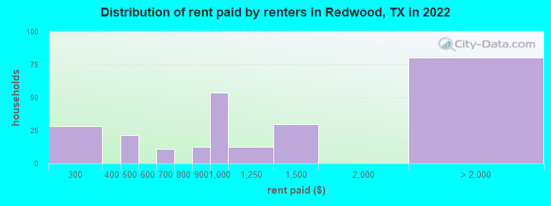 Distribution of rent paid by renters in Redwood, TX in 2022