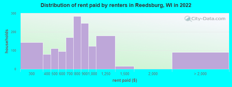 Distribution of rent paid by renters in Reedsburg, WI in 2022