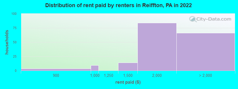 Distribution of rent paid by renters in Reiffton, PA in 2022