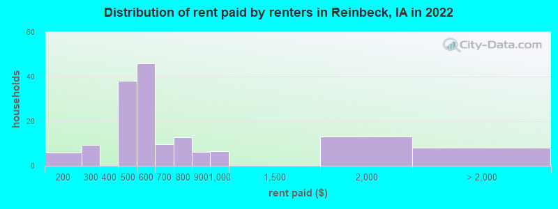Distribution of rent paid by renters in Reinbeck, IA in 2022