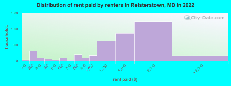 Distribution of rent paid by renters in Reisterstown, MD in 2022