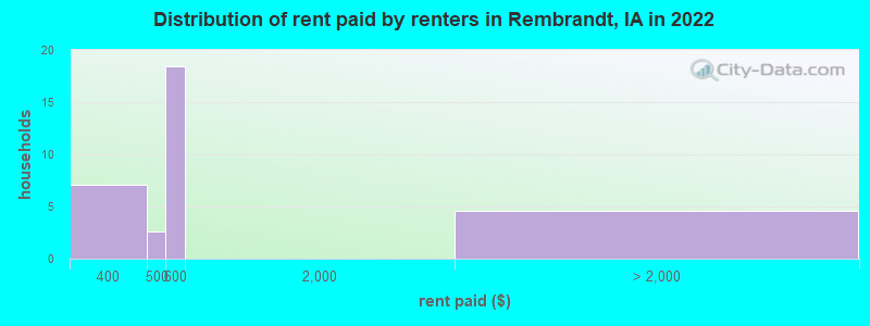 Distribution of rent paid by renters in Rembrandt, IA in 2022