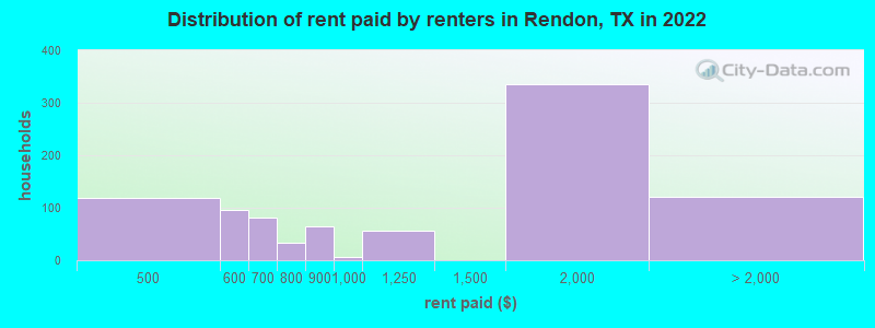 Distribution of rent paid by renters in Rendon, TX in 2022
