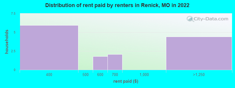 Distribution of rent paid by renters in Renick, MO in 2022