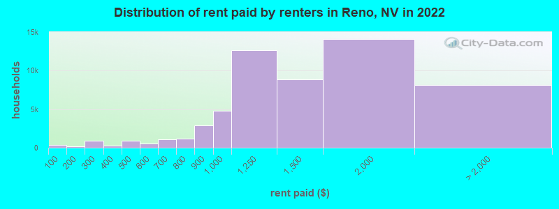 Distribution of rent paid by renters in Reno, NV in 2022