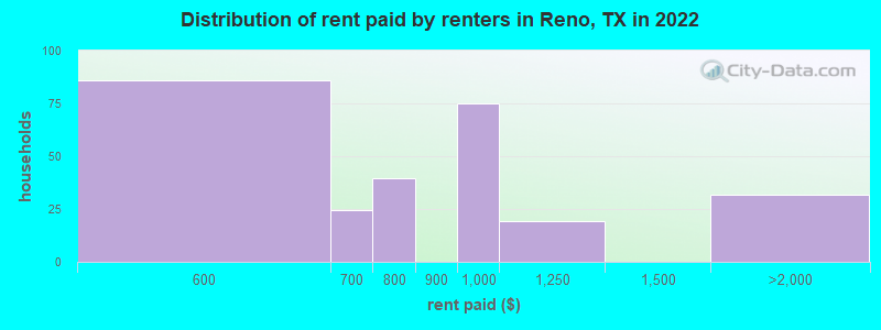 Distribution of rent paid by renters in Reno, TX in 2022