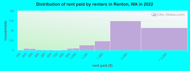Distribution of rent paid by renters in Renton, WA in 2022