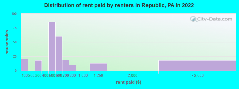 Distribution of rent paid by renters in Republic, PA in 2022